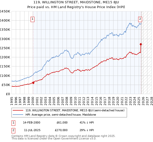 119, WILLINGTON STREET, MAIDSTONE, ME15 8JU: Price paid vs HM Land Registry's House Price Index