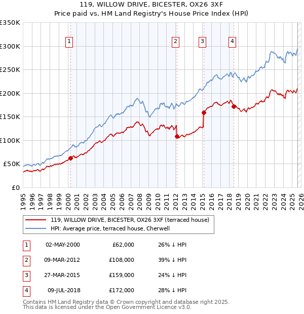 119, WILLOW DRIVE, BICESTER, OX26 3XF: Price paid vs HM Land Registry's House Price Index
