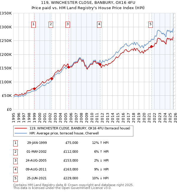 119, WINCHESTER CLOSE, BANBURY, OX16 4FU: Price paid vs HM Land Registry's House Price Index