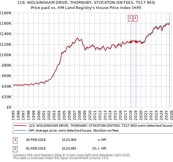 119, WOLSINGHAM DRIVE, THORNABY, STOCKTON-ON-TEES, TS17 9EQ: Price paid vs HM Land Registry's House Price Index