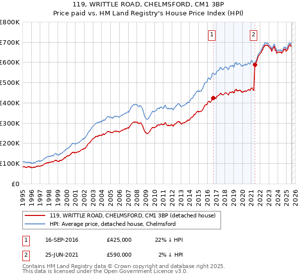 119, WRITTLE ROAD, CHELMSFORD, CM1 3BP: Price paid vs HM Land Registry's House Price Index