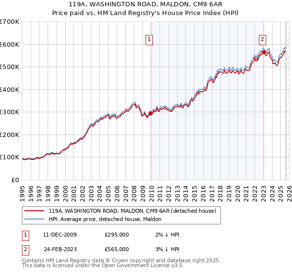 119A, WASHINGTON ROAD, MALDON, CM9 6AR: Price paid vs HM Land Registry's House Price Index