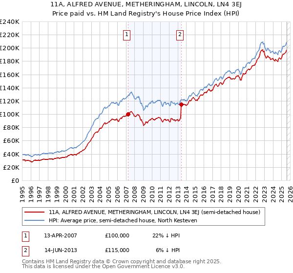 11A, ALFRED AVENUE, METHERINGHAM, LINCOLN, LN4 3EJ: Price paid vs HM Land Registry's House Price Index