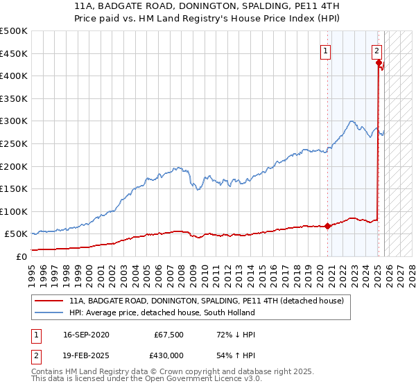 11A, BADGATE ROAD, DONINGTON, SPALDING, PE11 4TH: Price paid vs HM Land Registry's House Price Index