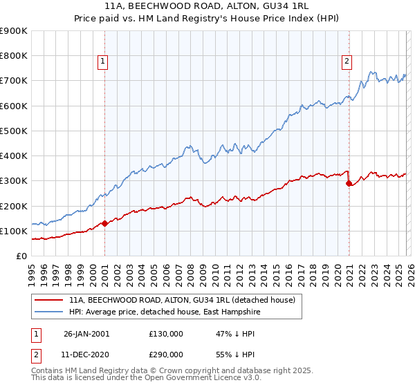 11A, BEECHWOOD ROAD, ALTON, GU34 1RL: Price paid vs HM Land Registry's House Price Index