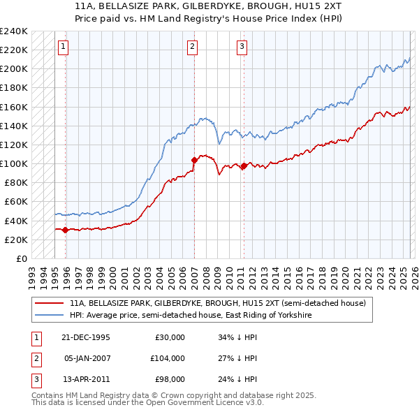 11A, BELLASIZE PARK, GILBERDYKE, BROUGH, HU15 2XT: Price paid vs HM Land Registry's House Price Index