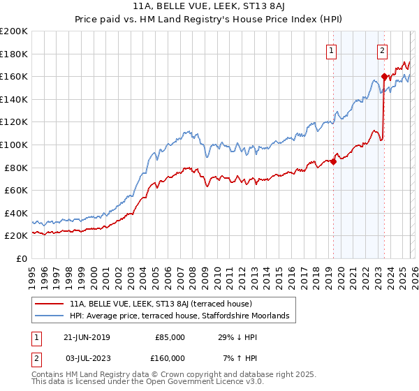 11A, BELLE VUE, LEEK, ST13 8AJ: Price paid vs HM Land Registry's House Price Index