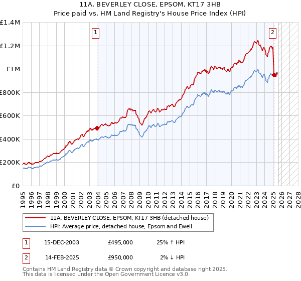 11A, BEVERLEY CLOSE, EPSOM, KT17 3HB: Price paid vs HM Land Registry's House Price Index