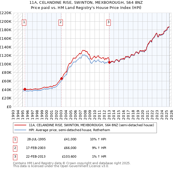 11A, CELANDINE RISE, SWINTON, MEXBOROUGH, S64 8NZ: Price paid vs HM Land Registry's House Price Index