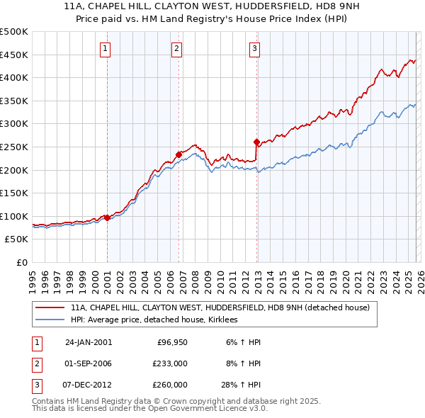11A, CHAPEL HILL, CLAYTON WEST, HUDDERSFIELD, HD8 9NH: Price paid vs HM Land Registry's House Price Index