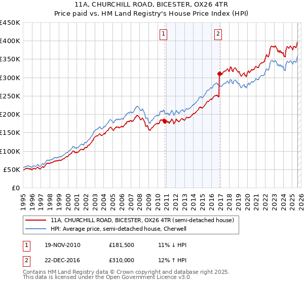 11A, CHURCHILL ROAD, BICESTER, OX26 4TR: Price paid vs HM Land Registry's House Price Index