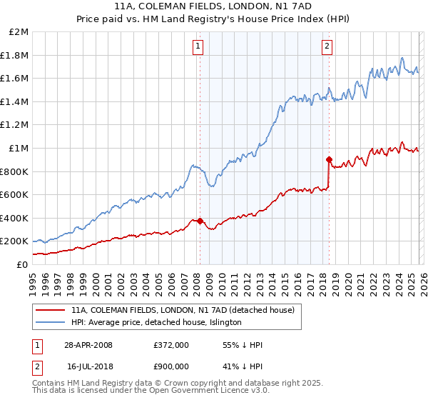 11A, COLEMAN FIELDS, LONDON, N1 7AD: Price paid vs HM Land Registry's House Price Index