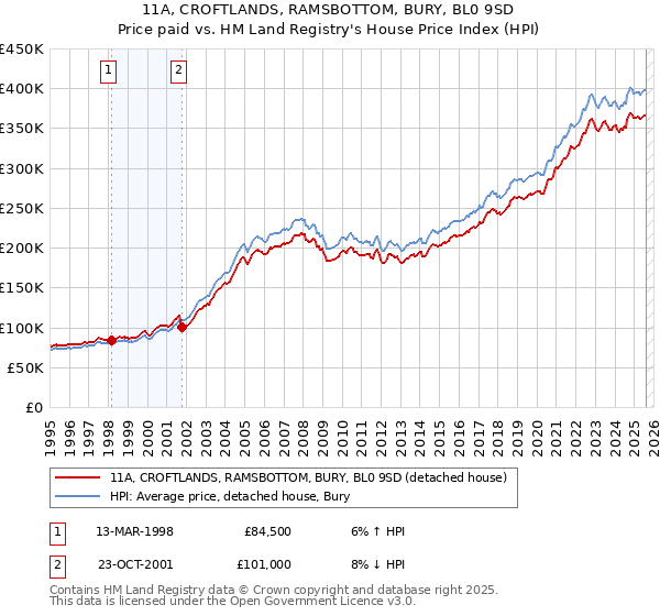 11A, CROFTLANDS, RAMSBOTTOM, BURY, BL0 9SD: Price paid vs HM Land Registry's House Price Index