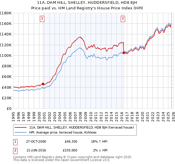 11A, DAM HILL, SHELLEY, HUDDERSFIELD, HD8 8JH: Price paid vs HM Land Registry's House Price Index