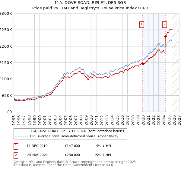 11A, DOVE ROAD, RIPLEY, DE5 3GR: Price paid vs HM Land Registry's House Price Index