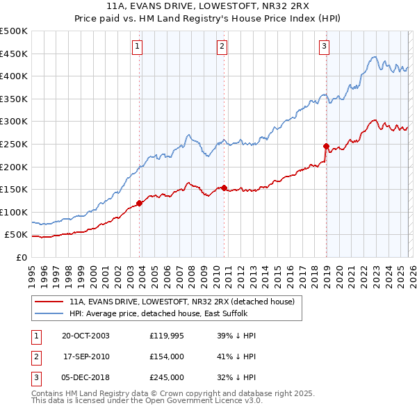 11A, EVANS DRIVE, LOWESTOFT, NR32 2RX: Price paid vs HM Land Registry's House Price Index