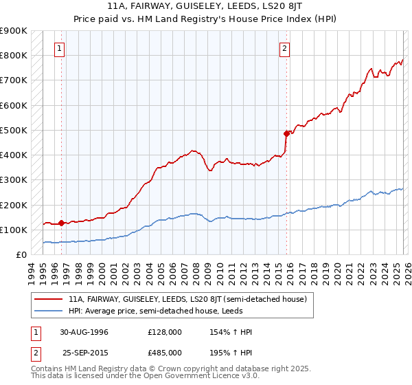 11A, FAIRWAY, GUISELEY, LEEDS, LS20 8JT: Price paid vs HM Land Registry's House Price Index