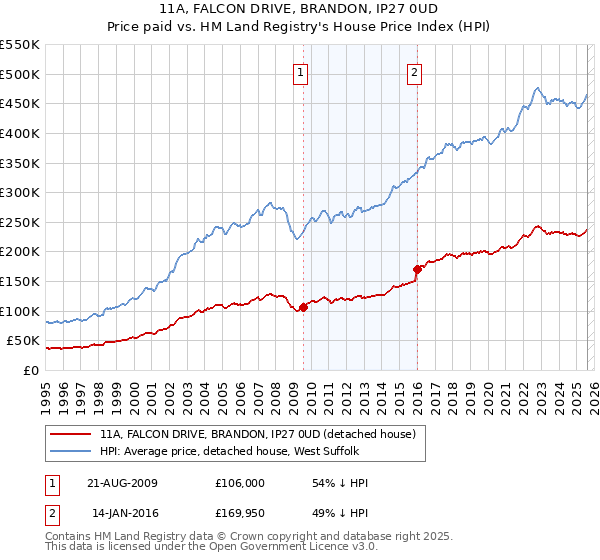 11A, FALCON DRIVE, BRANDON, IP27 0UD: Price paid vs HM Land Registry's House Price Index