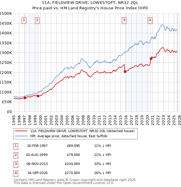 11A, FIELDVIEW DRIVE, LOWESTOFT, NR32 2QL: Price paid vs HM Land Registry's House Price Index
