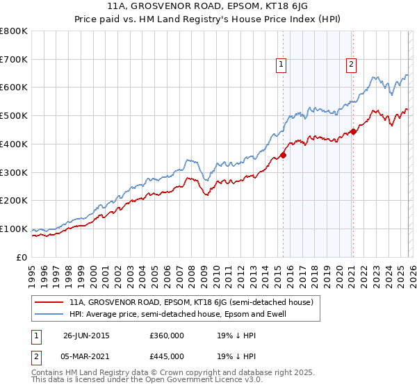 11A, GROSVENOR ROAD, EPSOM, KT18 6JG: Price paid vs HM Land Registry's House Price Index