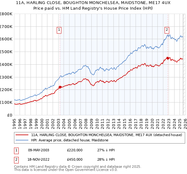 11A, HARLING CLOSE, BOUGHTON MONCHELSEA, MAIDSTONE, ME17 4UX: Price paid vs HM Land Registry's House Price Index