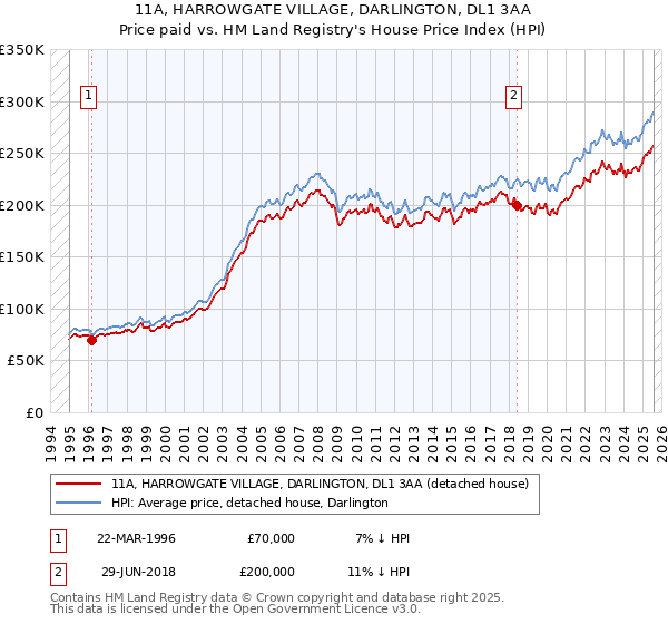 11A, HARROWGATE VILLAGE, DARLINGTON, DL1 3AA: Price paid vs HM Land Registry's House Price Index