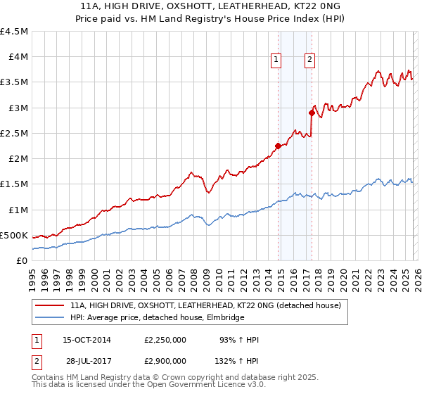 11A, HIGH DRIVE, OXSHOTT, LEATHERHEAD, KT22 0NG: Price paid vs HM Land Registry's House Price Index