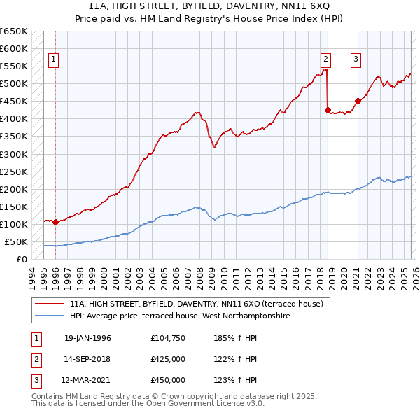 11A, HIGH STREET, BYFIELD, DAVENTRY, NN11 6XQ: Price paid vs HM Land Registry's House Price Index