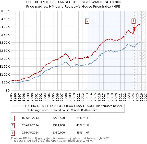 11A, HIGH STREET, LANGFORD, BIGGLESWADE, SG18 9RP: Price paid vs HM Land Registry's House Price Index