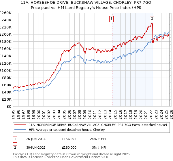11A, HORSESHOE DRIVE, BUCKSHAW VILLAGE, CHORLEY, PR7 7GQ: Price paid vs HM Land Registry's House Price Index