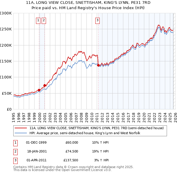 11A, LONG VIEW CLOSE, SNETTISHAM, KING'S LYNN, PE31 7RD: Price paid vs HM Land Registry's House Price Index
