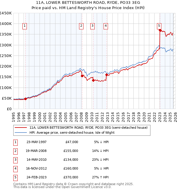 11A, LOWER BETTESWORTH ROAD, RYDE, PO33 3EG: Price paid vs HM Land Registry's House Price Index