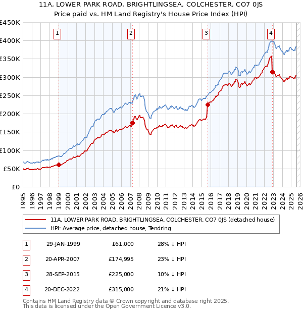 11A, LOWER PARK ROAD, BRIGHTLINGSEA, COLCHESTER, CO7 0JS: Price paid vs HM Land Registry's House Price Index