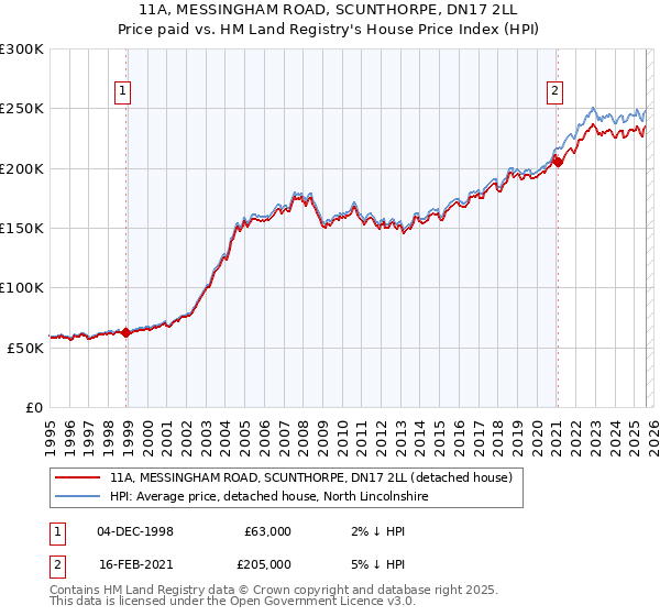 11A, MESSINGHAM ROAD, SCUNTHORPE, DN17 2LL: Price paid vs HM Land Registry's House Price Index