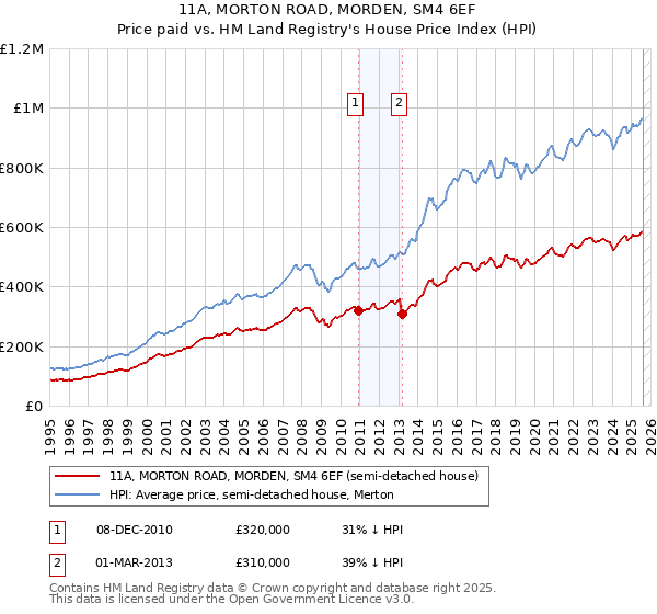11A, MORTON ROAD, MORDEN, SM4 6EF: Price paid vs HM Land Registry's House Price Index