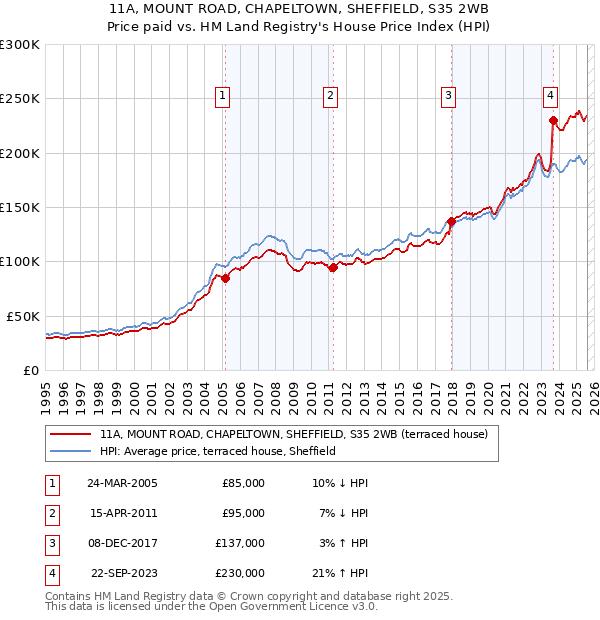 11A, MOUNT ROAD, CHAPELTOWN, SHEFFIELD, S35 2WB: Price paid vs HM Land Registry's House Price Index