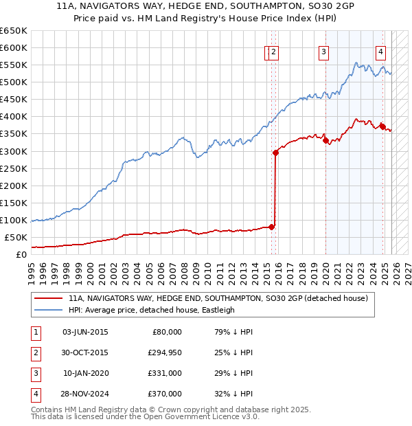 11A, NAVIGATORS WAY, HEDGE END, SOUTHAMPTON, SO30 2GP: Price paid vs HM Land Registry's House Price Index