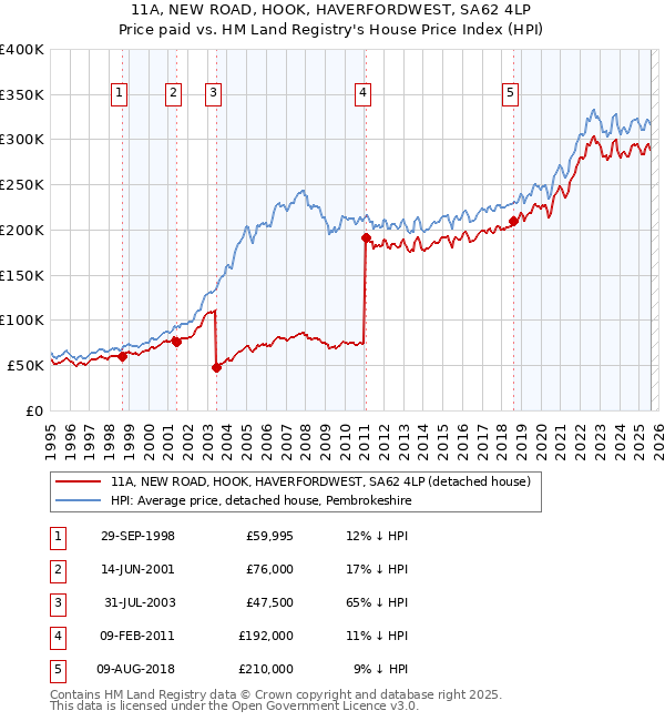 11A, NEW ROAD, HOOK, HAVERFORDWEST, SA62 4LP: Price paid vs HM Land Registry's House Price Index
