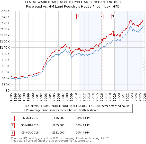 11A, NEWARK ROAD, NORTH HYKEHAM, LINCOLN, LN6 8RB: Price paid vs HM Land Registry's House Price Index