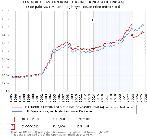 11A, NORTH EASTERN ROAD, THORNE, DONCASTER, DN8 4AJ: Price paid vs HM Land Registry's House Price Index