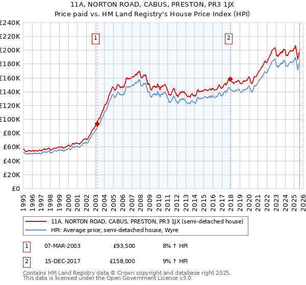 11A, NORTON ROAD, CABUS, PRESTON, PR3 1JX: Price paid vs HM Land Registry's House Price Index