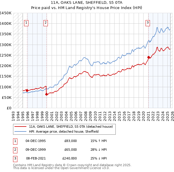 11A, OAKS LANE, SHEFFIELD, S5 0TA: Price paid vs HM Land Registry's House Price Index