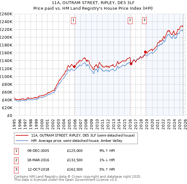 11A, OUTRAM STREET, RIPLEY, DE5 3LF: Price paid vs HM Land Registry's House Price Index