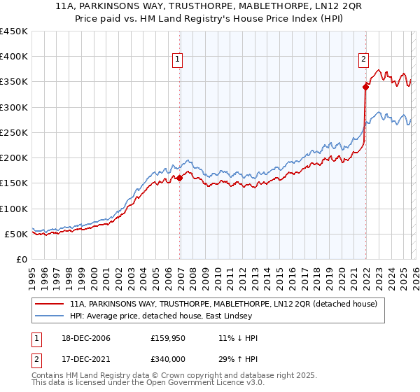 11A, PARKINSONS WAY, TRUSTHORPE, MABLETHORPE, LN12 2QR: Price paid vs HM Land Registry's House Price Index