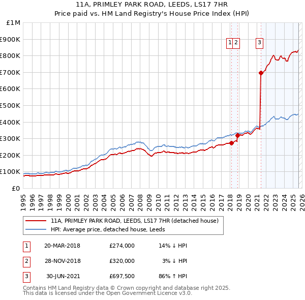 11A, PRIMLEY PARK ROAD, LEEDS, LS17 7HR: Price paid vs HM Land Registry's House Price Index