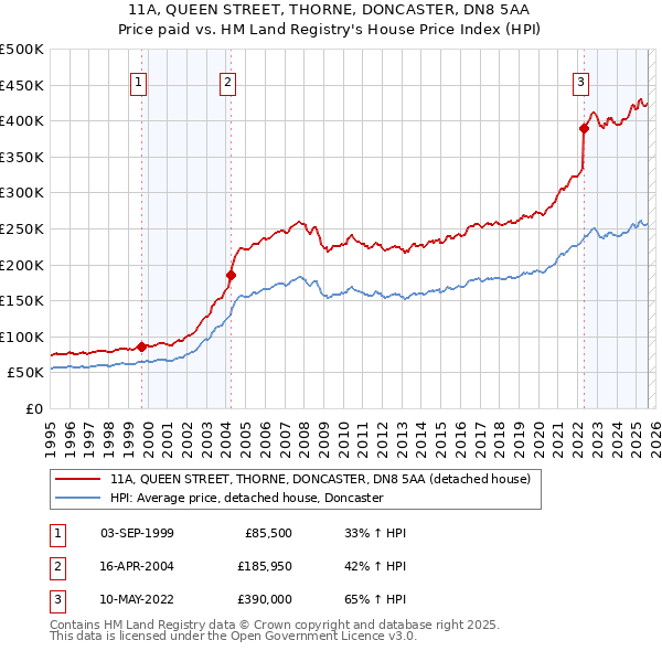11A, QUEEN STREET, THORNE, DONCASTER, DN8 5AA: Price paid vs HM Land Registry's House Price Index