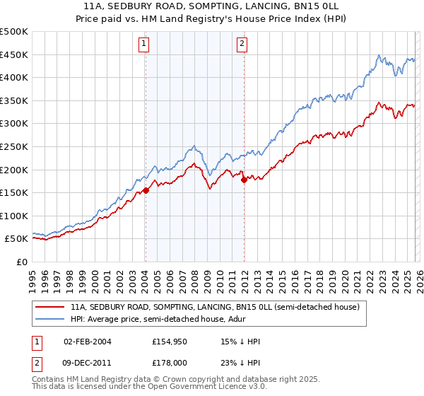 11A, SEDBURY ROAD, SOMPTING, LANCING, BN15 0LL: Price paid vs HM Land Registry's House Price Index