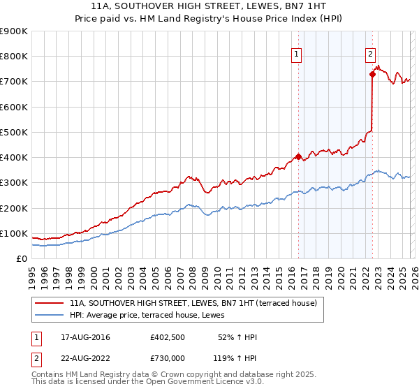 11A, SOUTHOVER HIGH STREET, LEWES, BN7 1HT: Price paid vs HM Land Registry's House Price Index
