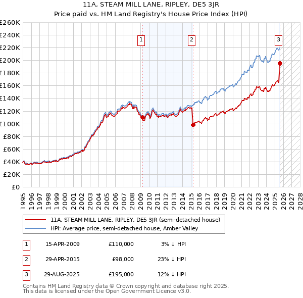 11A, STEAM MILL LANE, RIPLEY, DE5 3JR: Price paid vs HM Land Registry's House Price Index