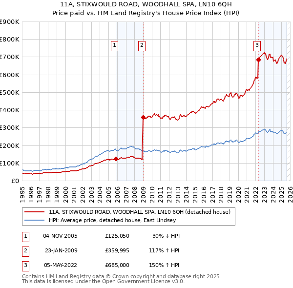 11A, STIXWOULD ROAD, WOODHALL SPA, LN10 6QH: Price paid vs HM Land Registry's House Price Index